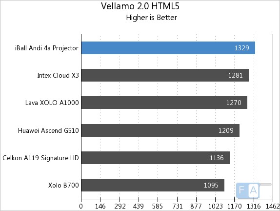 iBall Andi 4a Vellamo 2 HTML5