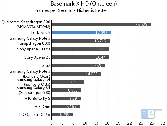 Google Nexus 5 Basemark X OnScreen
