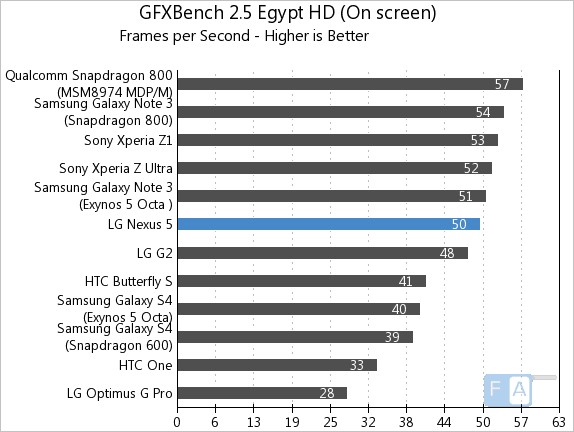 Google Nexus 5 GFXBench 2.5 Egypt OnScreen