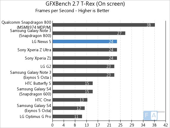 Google Nexus 5 GFXBench 2.7 T-Rex OnScreen