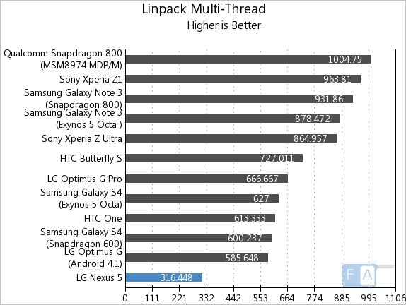 Google Nexus 5 Linpack Multi-Thread
