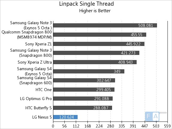 Google Nexus 5 Linpack Single Thread