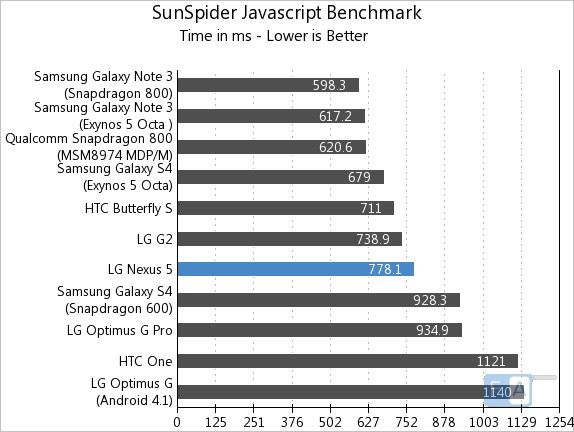 Google Nexus 5 SunSpider