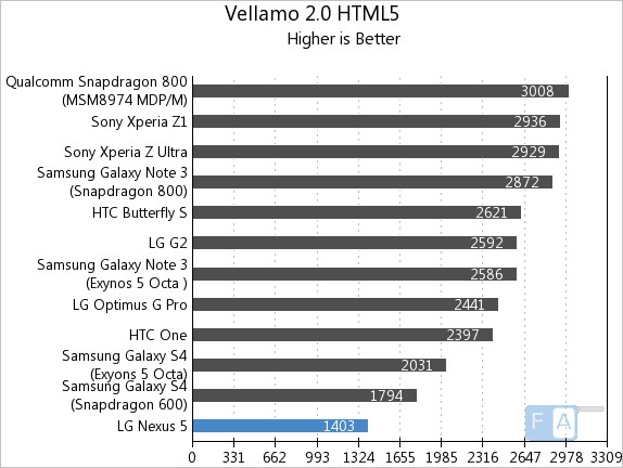 Google Nexus 5 Vellamo 2 HTML5