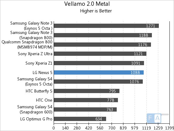 Google Nexus 5 Vellamo 2 Metal