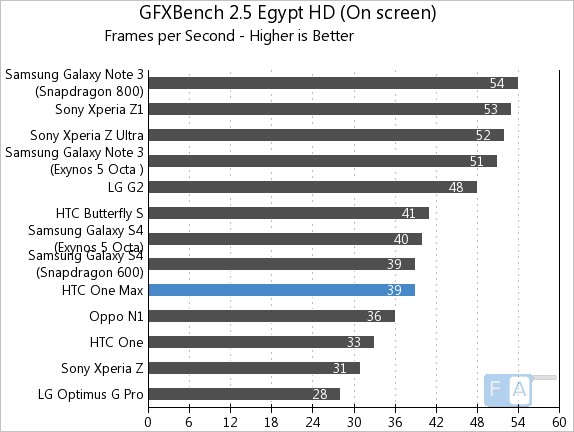 HTC One Max GFXBench 2.5 Egypt OnScreen
