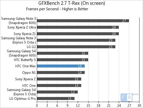 HTC One Max GFXBench 2.7 T-Rex OnScreen