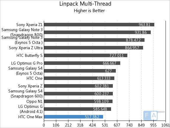 HTC One Max Linpack Multi-Thread