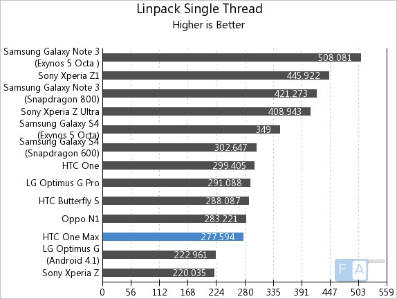 HTC One Max Linpack Single Thread