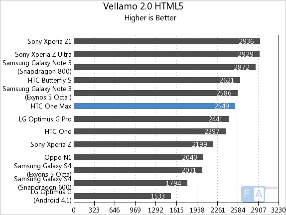 HTC One Max Vellamo 2 HTML5