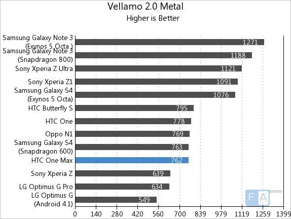 HTC One Max Vellamo 2 Metal