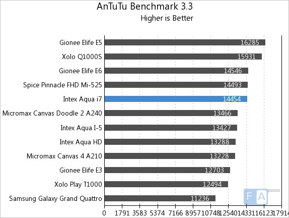 Intex Aqua i7 AnTuTu Benchmark 3.3