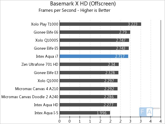 Intex Aqua i7 Basemark X OffScreen