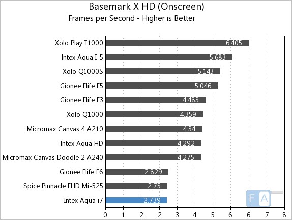 Intex Aqua i7 Basemark X OnScreen