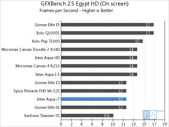 Intex Aqua i7 GFXBench 2.5 Egypt OnScreen