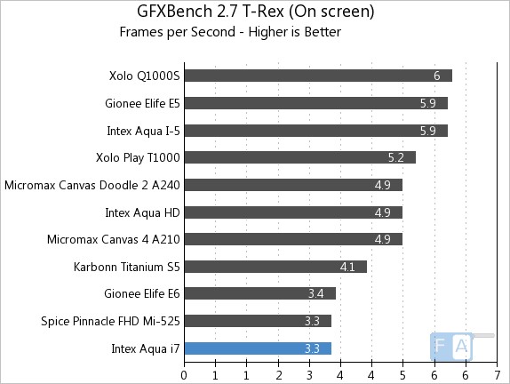 Intex Aqua i7 GFXBench 2.7 T-Rex OnScreen
