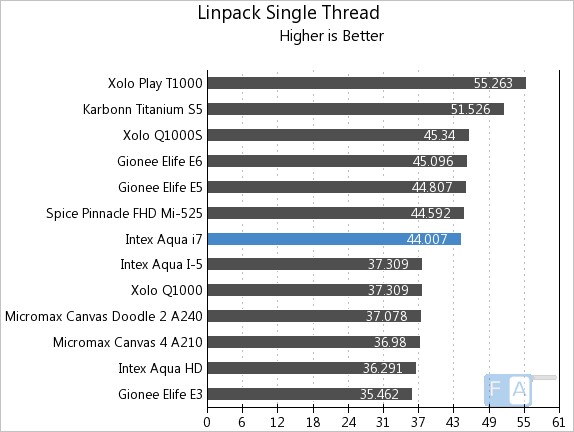 Intex Aqua i7 Linapack Single Thread