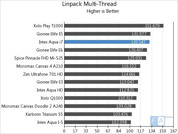 Intex Aqua i7 Linpack Multi-Thread