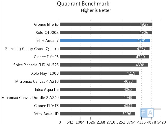 Intex Aqua i7 Quadrant