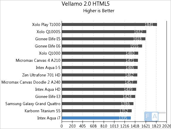 Intex Aqua i7 Vellamo 2 HTML5