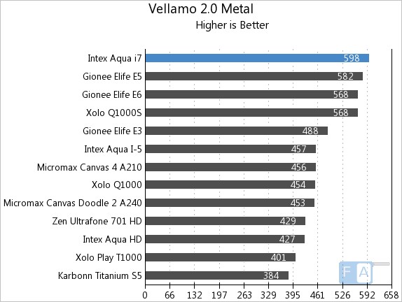 Intex Aqua i7 Vellamo 2 Metal