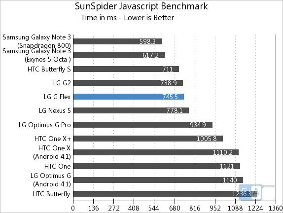 LG G Flex SunSpider