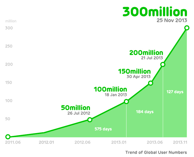 LINE 300 Million infographic