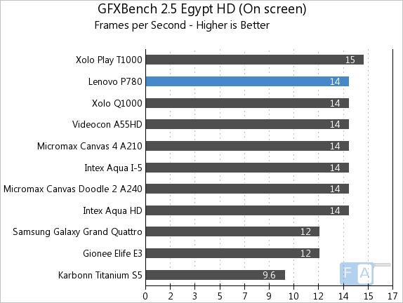 Lenovo P780 GFXBench 2.5 Egypt OnScreen