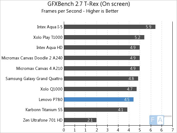 Lenovo P780 GFXBench 2.7 T-Rex OnScreen