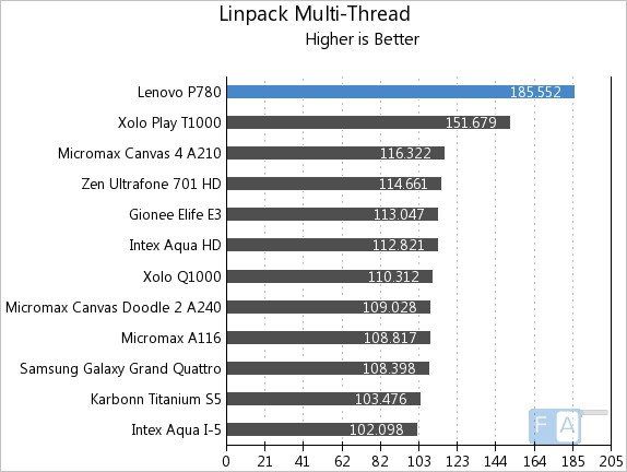 Lenovo P780 Linpack Multi-Thread