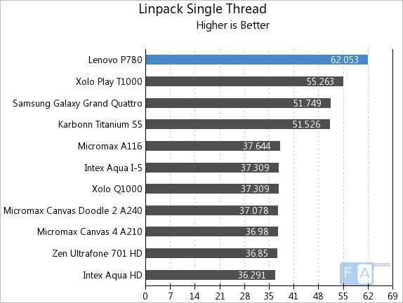 Lenovo P780 Linpack Single Thread