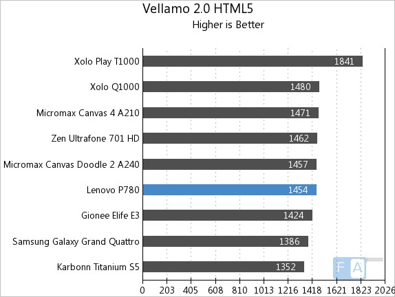 Lenovo P780 Vellamo 2 HTML5