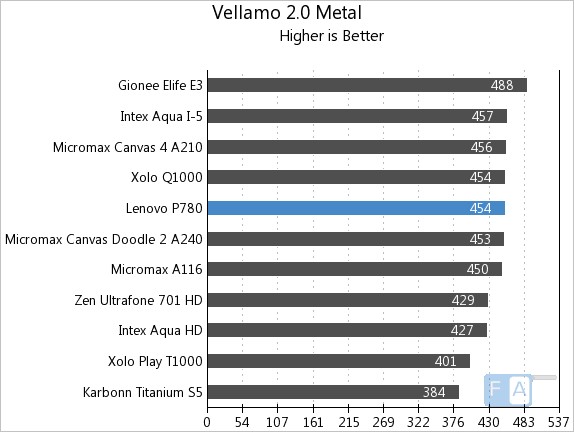 Lenovo P780 Vellamo 2 Metal
