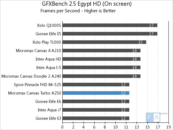 Micromax Canvas Turbo GFXBench 2.5 Egypt OnScreen