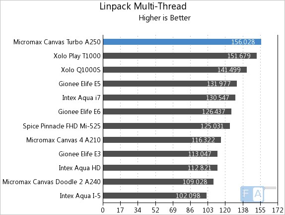 Micromax Canvas Turbo Linpack Multi-Thread