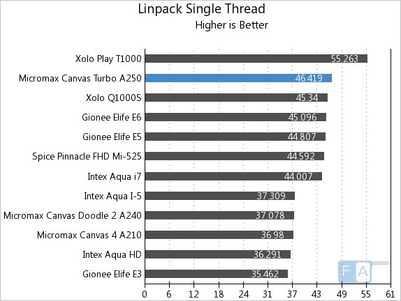 Micromax Canvas Turbo Linpack Single Thread