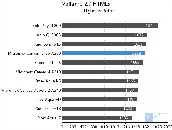 Micromax Canvas Turbo Vellamo 2 HTML5