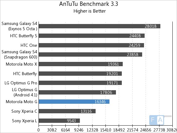 antutu score of moto g60