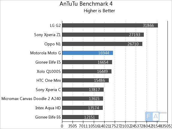 Motorola Moto G AnTuTu 4