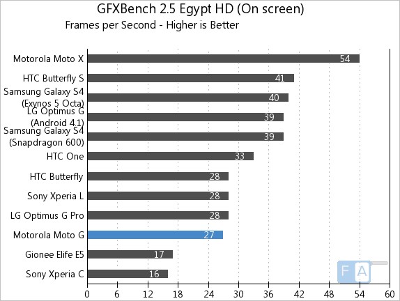 Motorola Moto G GFXBench 2.5 Egypt OnScreen