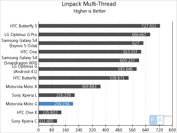 Motorola Moto G Linpack Multi-Thread