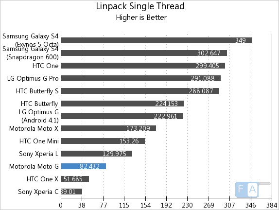 Motorola Moto G Linpack Single Thread