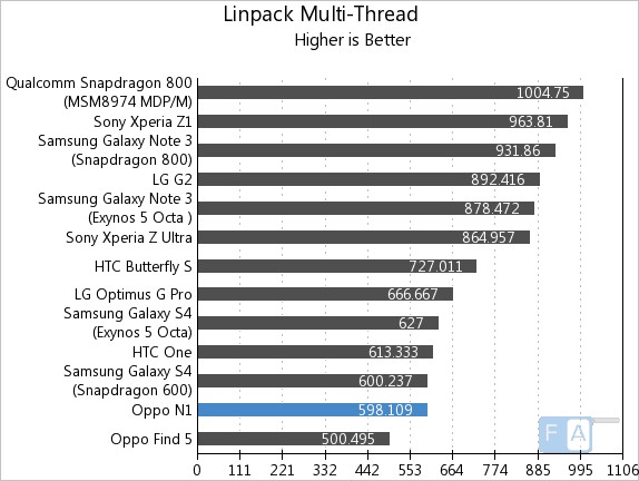Oppo N1 Linpack Multi-Thread