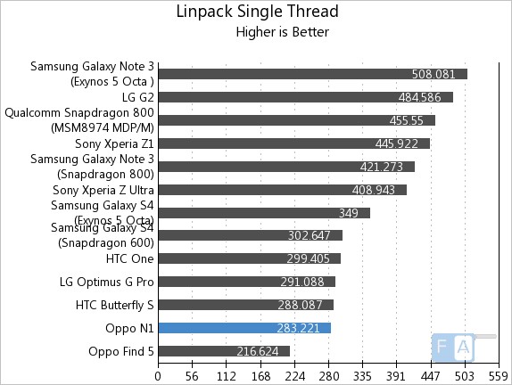 Oppo N1 Linpack Single Thread