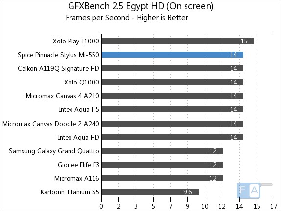 Spice Pinnacle Stylus GFXBench 2.5 Egypt OnScreen