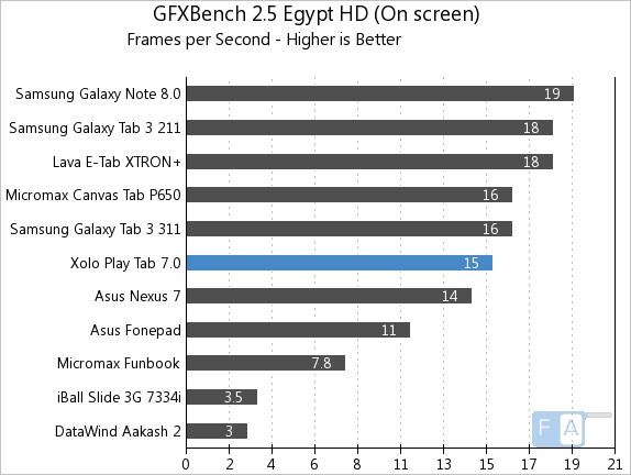 Xolo Play Tab 7.0 GFXBench 2.5 Egypt OnScreen