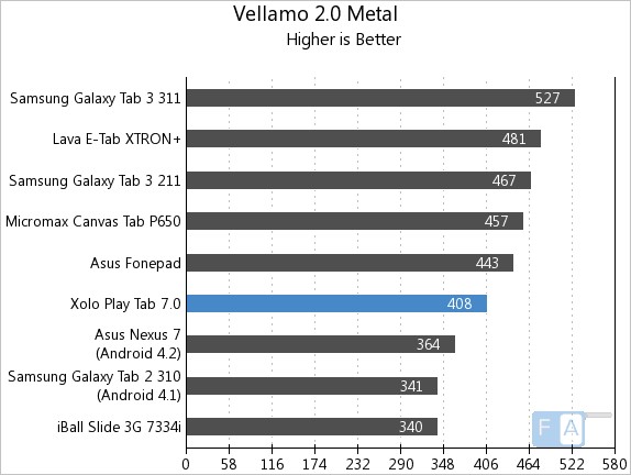 Xolo Play Tab 7.0 Vellamo 2 Metal