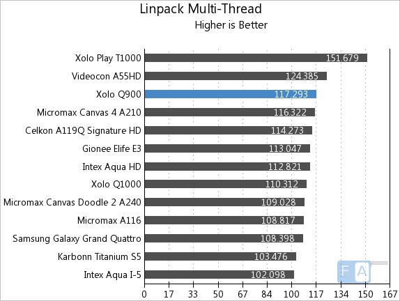 Xolo Q900 Linpack Multi-Thread