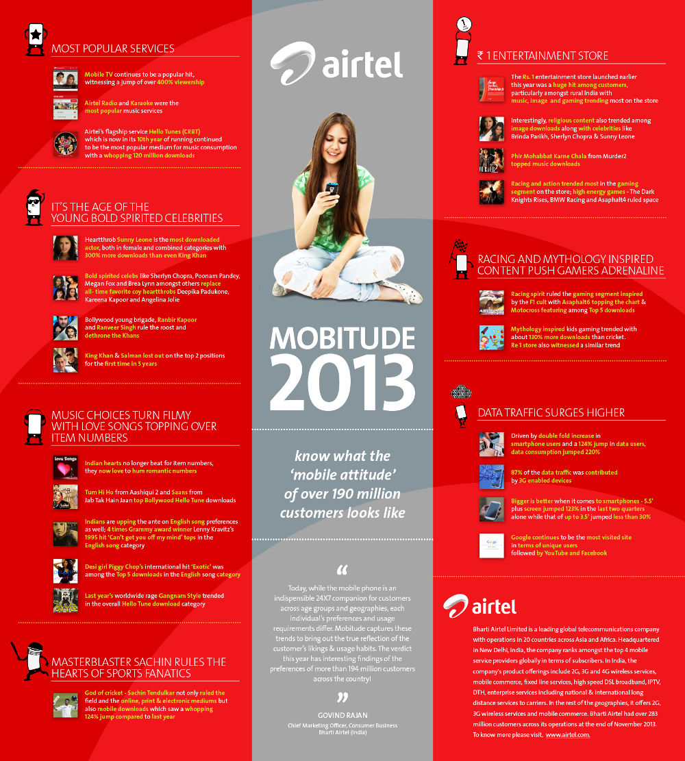 Airtel Mobitude 2013 InfoGraphic