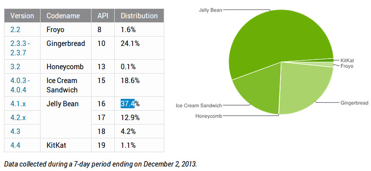 Android Distribution November to December 2013